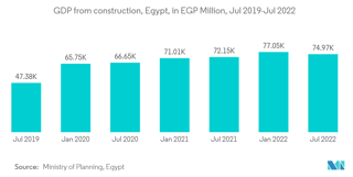Croissance et opportunités dans le secteur de la construction en Égypte