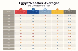 Средняя погода в Египте